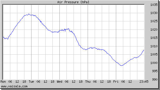 Air Pressure