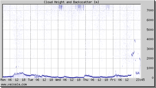 Cloud Height and Backscatter