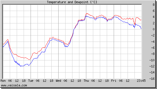 Temperature and Dewpoint