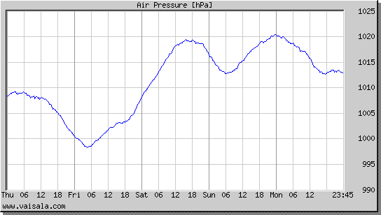 Air Pressure