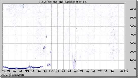 Cloud Height and Backscatter