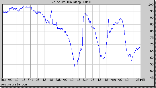 Relative Humidity