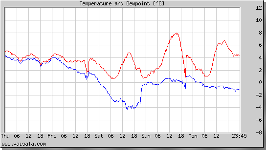 Temperature and Dewpoint