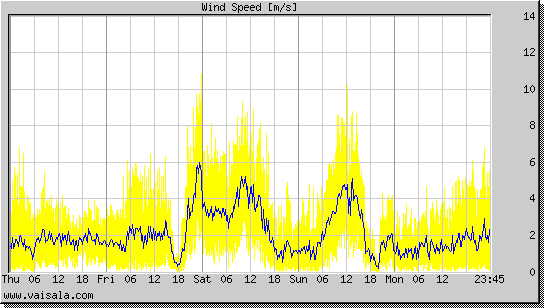 Wind Speed