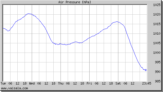 Air Pressure