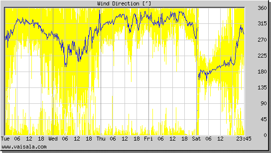 Wind Direction