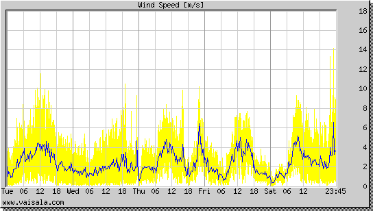 Wind Speed