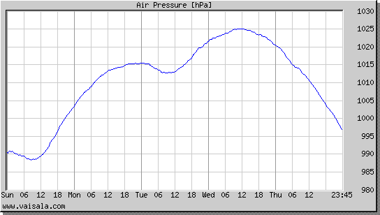 Air Pressure