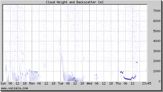 Cloud Height and Backscatter