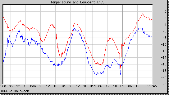 Temperature and Dewpoint