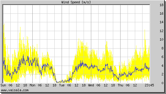 Wind Speed