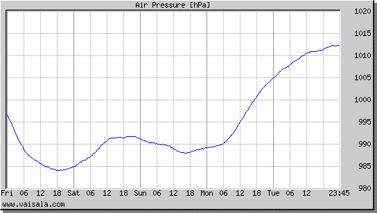 Air Pressure