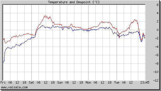 Temperature and Dewpoint