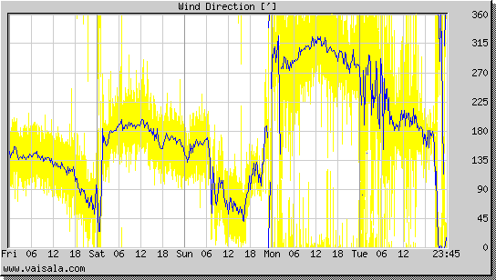 Wind Direction