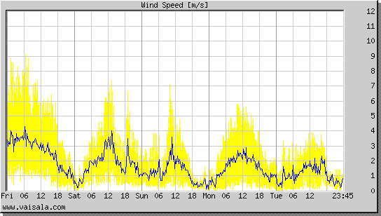 Wind Speed