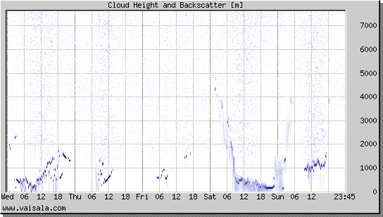 Cloud Height and Backscatter