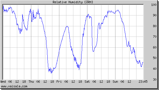 Relative Humidity