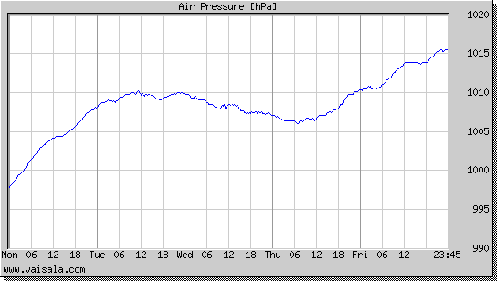 Air Pressure