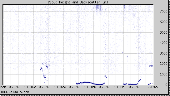 Cloud Height and Backscatter