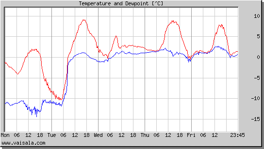 Temperature and Dewpoint