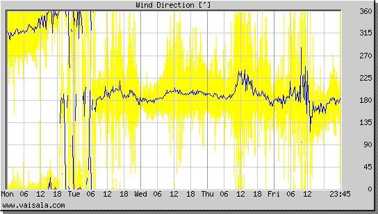 Wind Direction