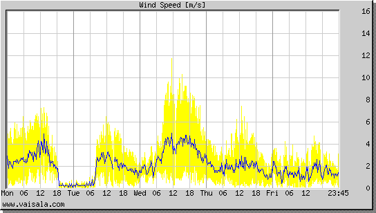 Wind Speed