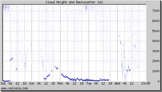 Cloud Height and Backscatter