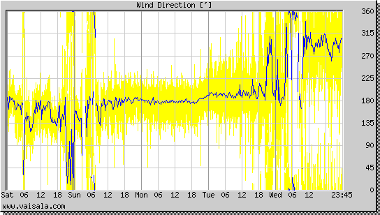 Wind Direction