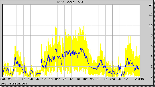 Wind Speed