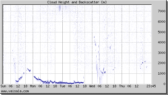 Cloud Height and Backscatter