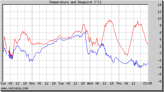 Temperature and Dewpoint