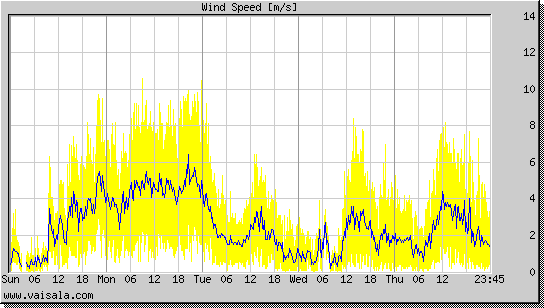 Wind Speed