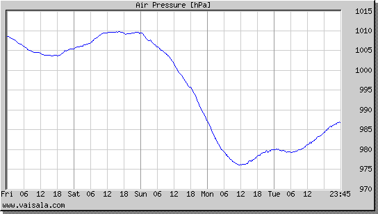 Air Pressure