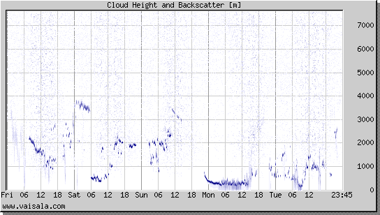 Cloud Height and Backscatter