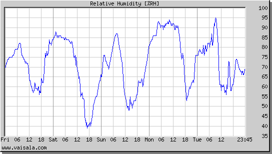 Relative Humidity