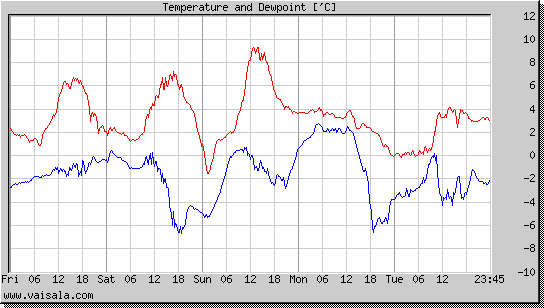 Temperature and Dewpoint