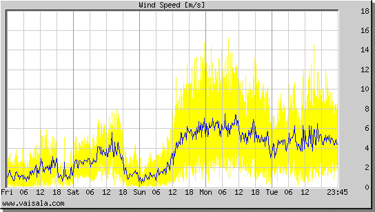 Wind Speed