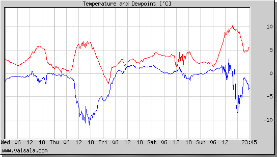 Temperature and Dewpoint