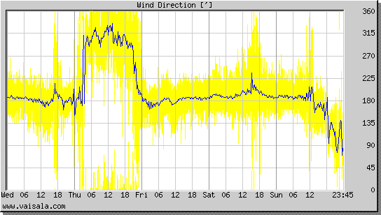 Wind Direction