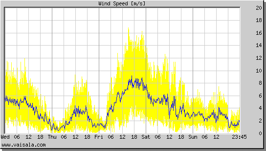 Wind Speed