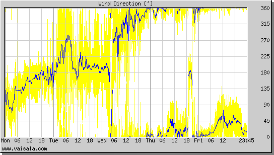 Wind Direction