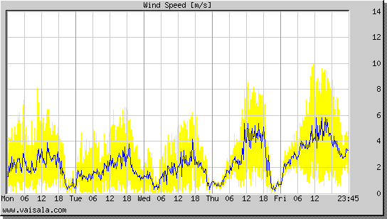 Wind Speed