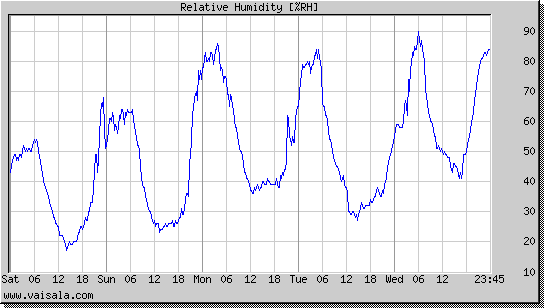 Relative Humidity