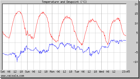 Temperature and Dewpoint