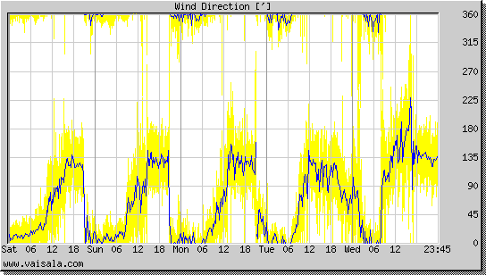 Wind Direction