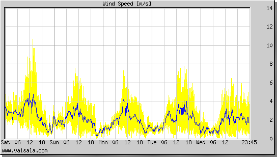 Wind Speed