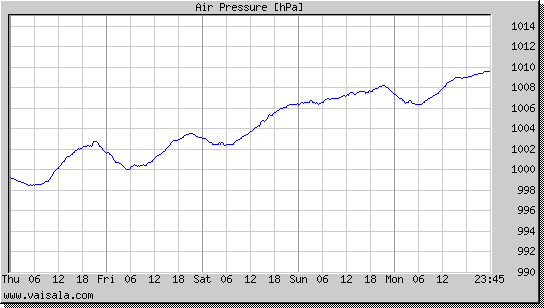 Air Pressure