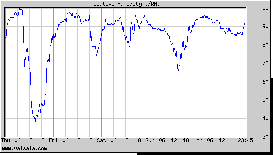 Relative Humidity