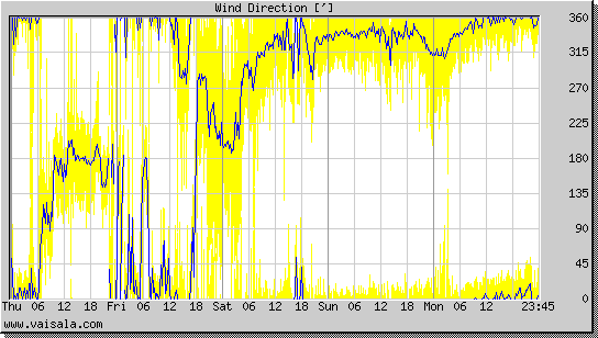 Wind Direction