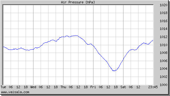 Air Pressure